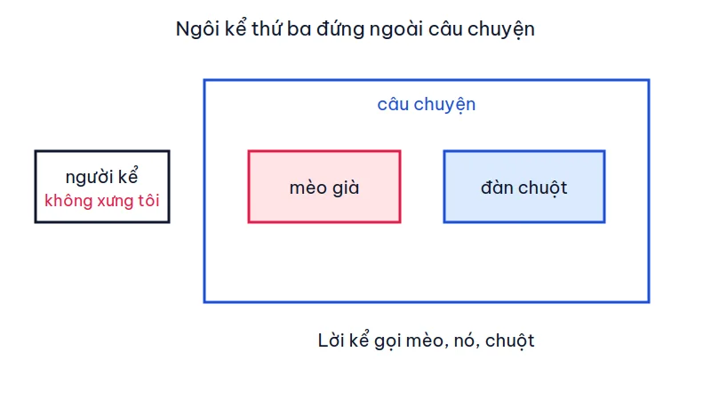 Sơ đồ người kể đứng ngoài khung chuyện, trong khung có mèo già và đàn chuột, ghi rõ người kể không xưng tôi
