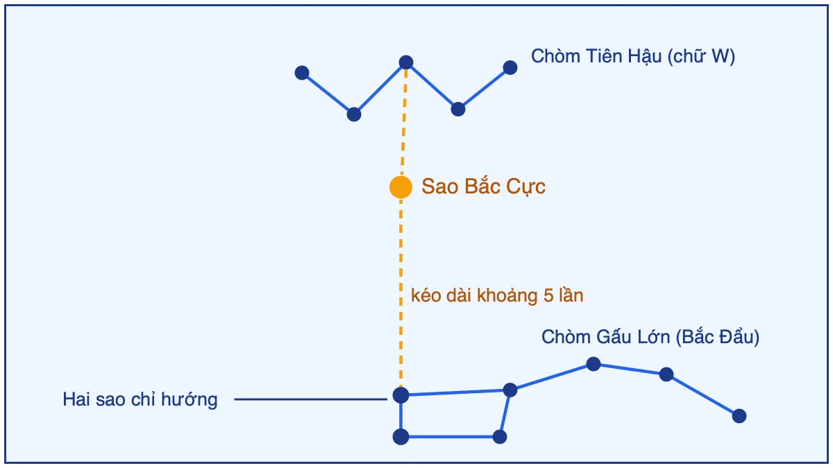 Sơ đồ tìm sao Bắc Cực từ chòm Gấu Lớn và chòm Tiên Hậu