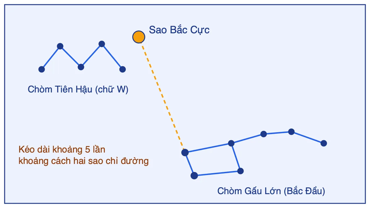 Sơ đồ tìm sao Bắc Cực từ chòm Gấu Lớn và chòm Tiên Hậu