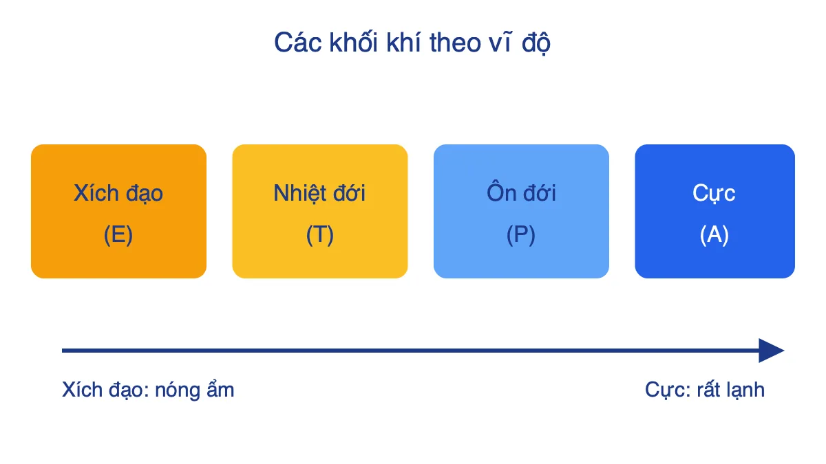 Sơ đồ bốn khối khí xếp từ xích đạo về cực: xích đạo, nhiệt đới, ôn đới, cực