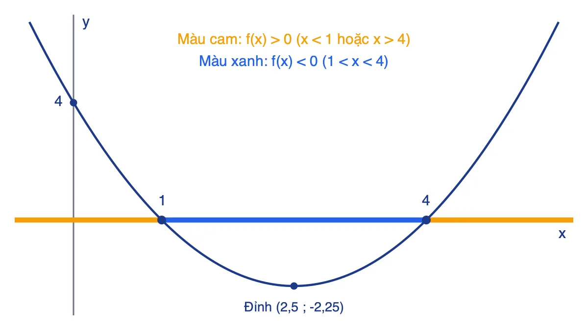 Đồ thị parabol y = x² − 5x + 4 cắt trục hoành tại x = 1 và x = 4