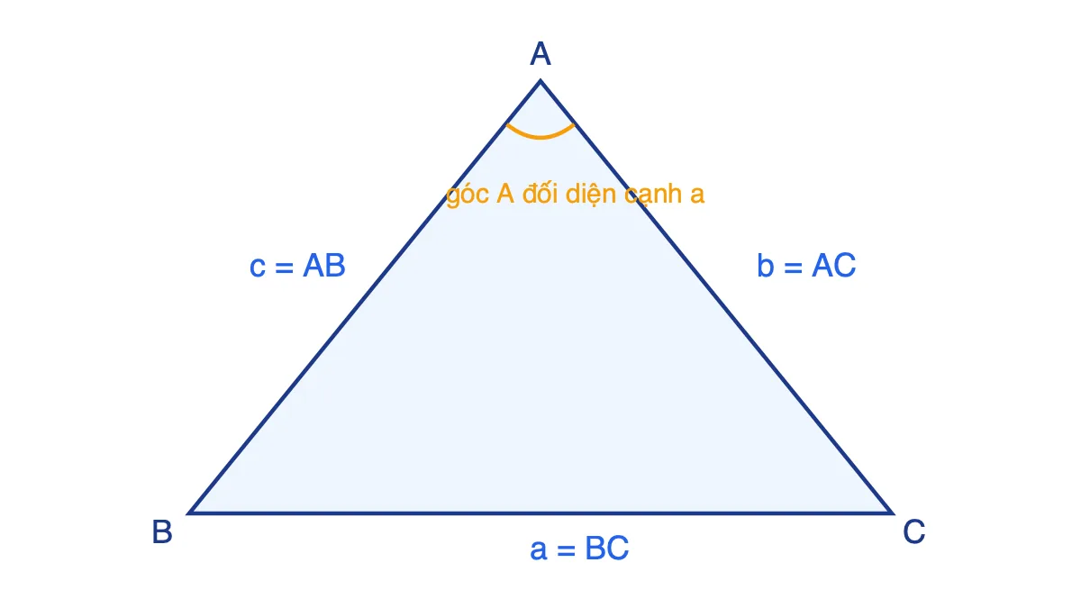 Tam giác ABC với các cạnh a = BC, b = AC, c = AB và góc A đối diện cạnh a